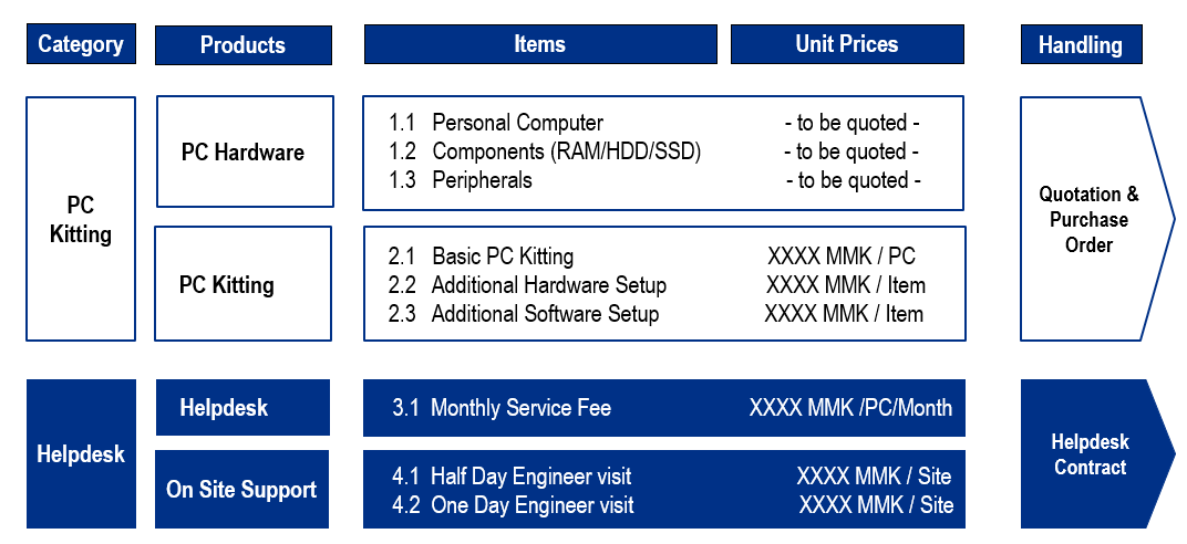 b2b pc kitting price